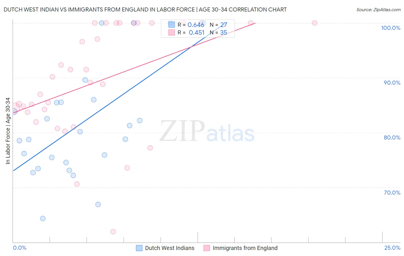 Dutch West Indian vs Immigrants from England In Labor Force | Age 30-34