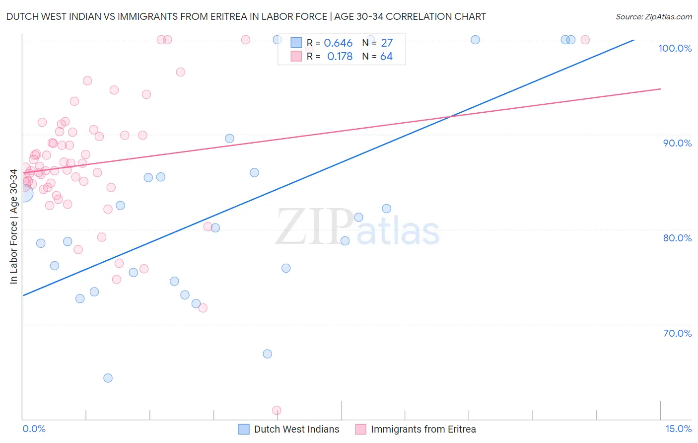 Dutch West Indian vs Immigrants from Eritrea In Labor Force | Age 30-34