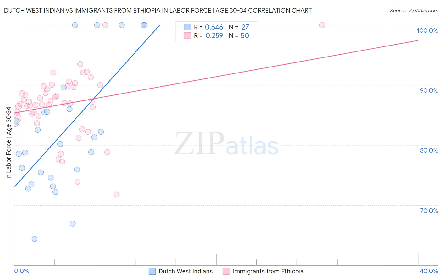 Dutch West Indian vs Immigrants from Ethiopia In Labor Force | Age 30-34