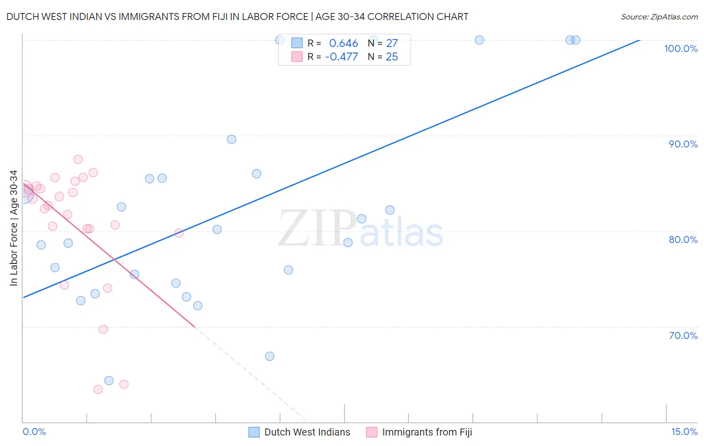 Dutch West Indian vs Immigrants from Fiji In Labor Force | Age 30-34