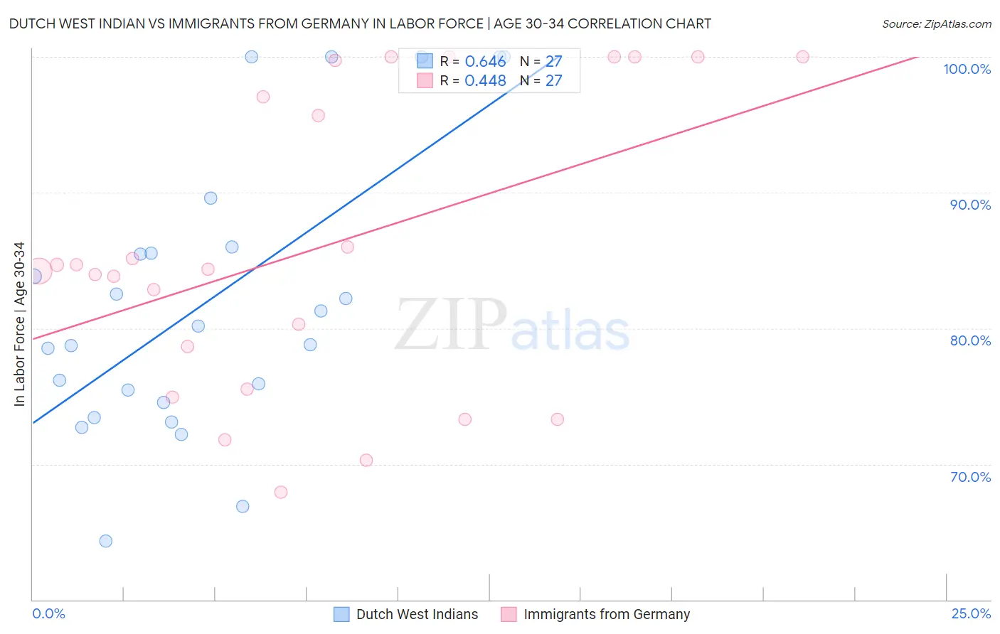 Dutch West Indian vs Immigrants from Germany In Labor Force | Age 30-34