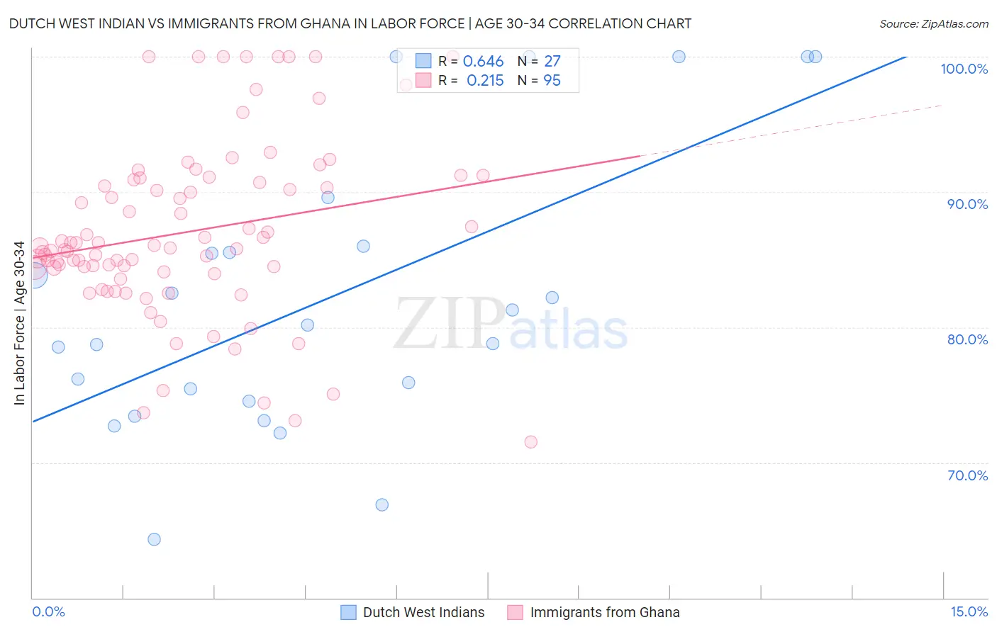 Dutch West Indian vs Immigrants from Ghana In Labor Force | Age 30-34