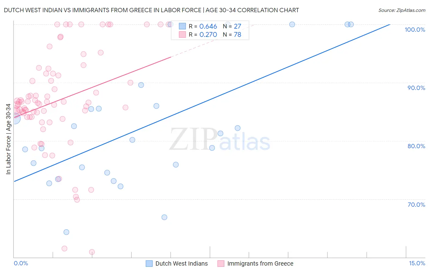 Dutch West Indian vs Immigrants from Greece In Labor Force | Age 30-34