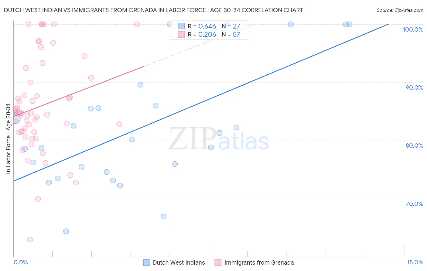 Dutch West Indian vs Immigrants from Grenada In Labor Force | Age 30-34