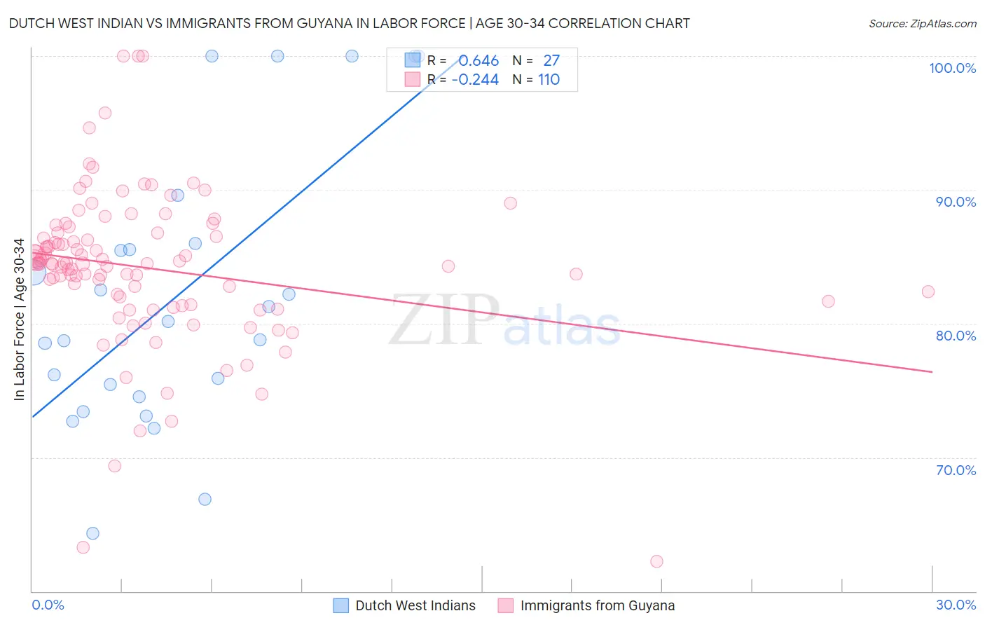 Dutch West Indian vs Immigrants from Guyana In Labor Force | Age 30-34