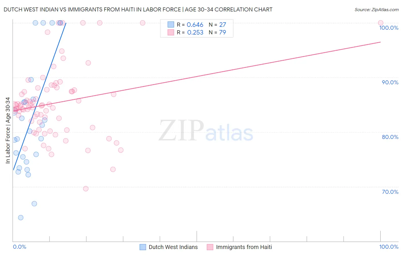 Dutch West Indian vs Immigrants from Haiti In Labor Force | Age 30-34