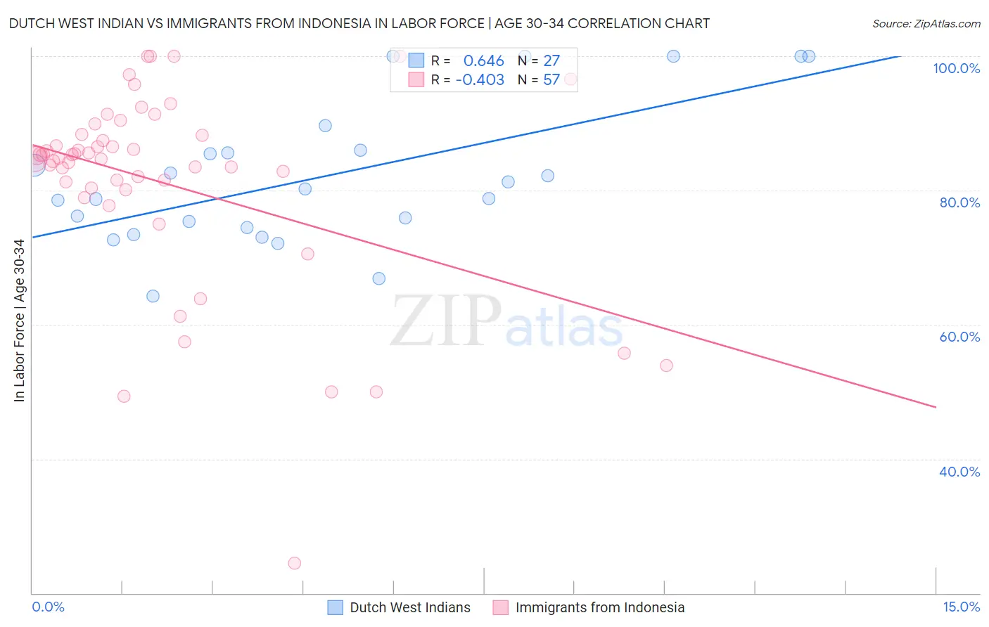 Dutch West Indian vs Immigrants from Indonesia In Labor Force | Age 30-34