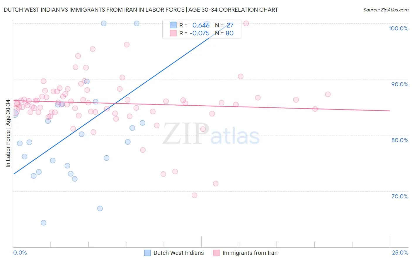 Dutch West Indian vs Immigrants from Iran In Labor Force | Age 30-34