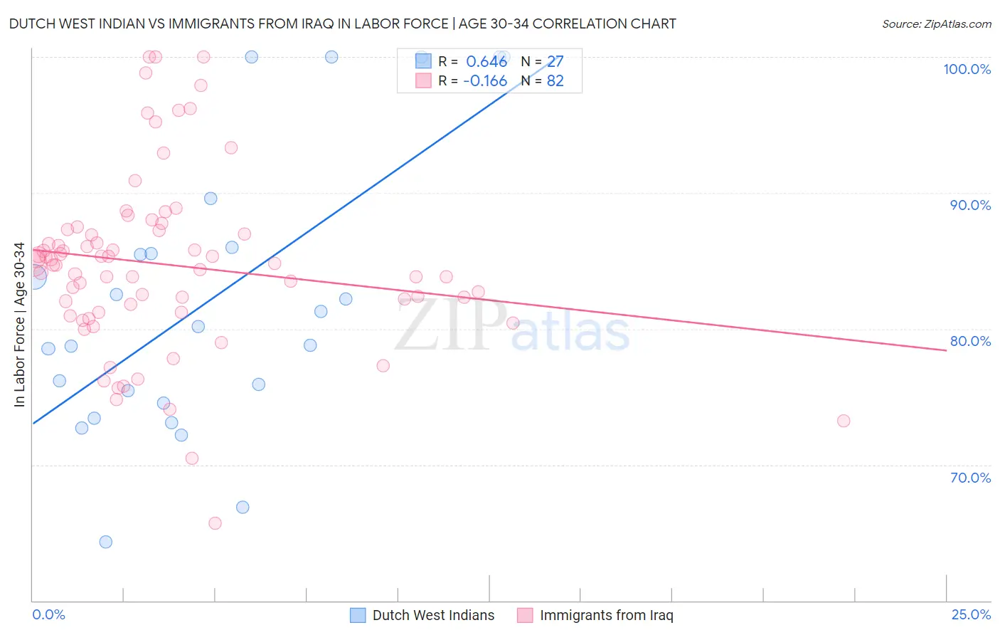 Dutch West Indian vs Immigrants from Iraq In Labor Force | Age 30-34