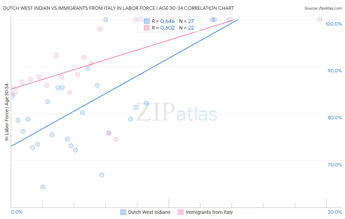 Dutch West Indian vs Immigrants from Italy In Labor Force | Age 30-34