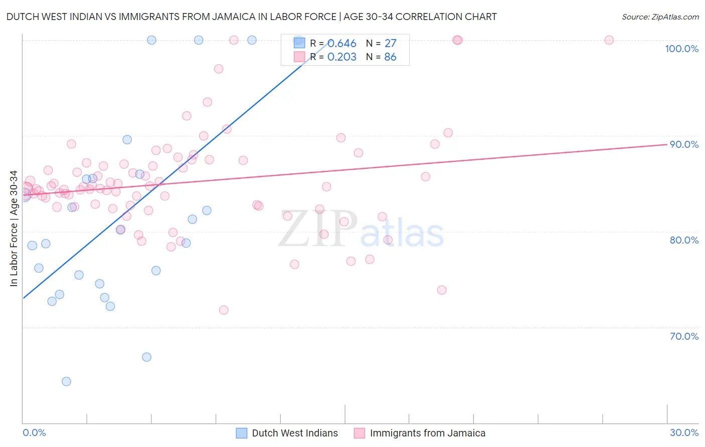 Dutch West Indian vs Immigrants from Jamaica In Labor Force | Age 30-34