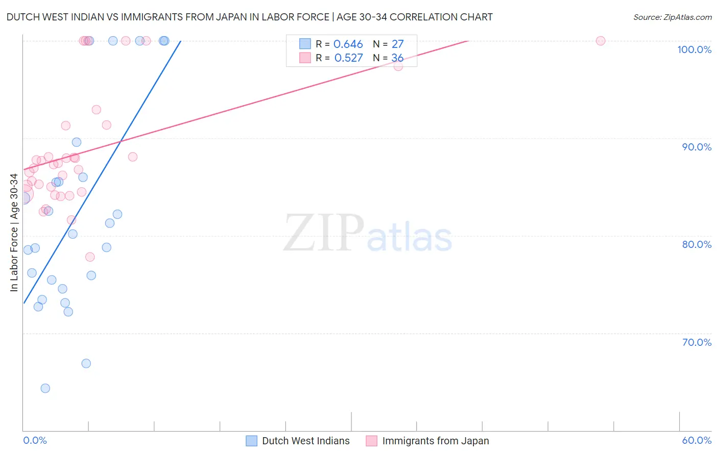 Dutch West Indian vs Immigrants from Japan In Labor Force | Age 30-34