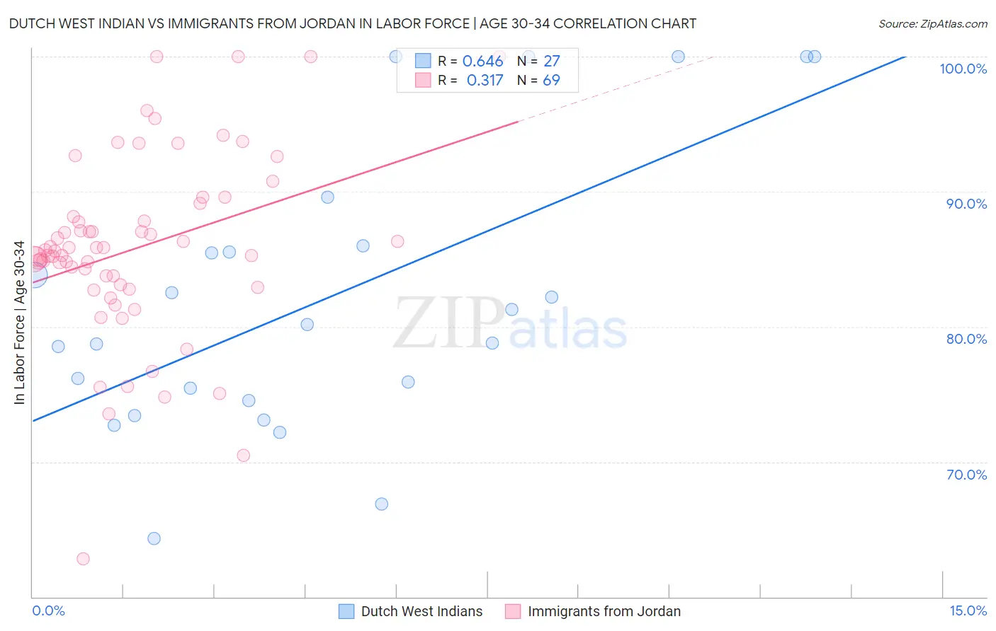Dutch West Indian vs Immigrants from Jordan In Labor Force | Age 30-34