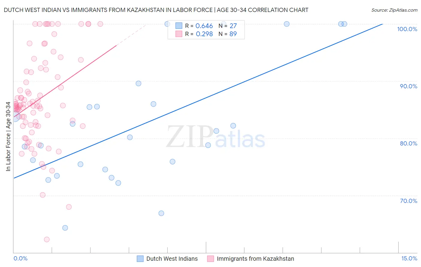 Dutch West Indian vs Immigrants from Kazakhstan In Labor Force | Age 30-34