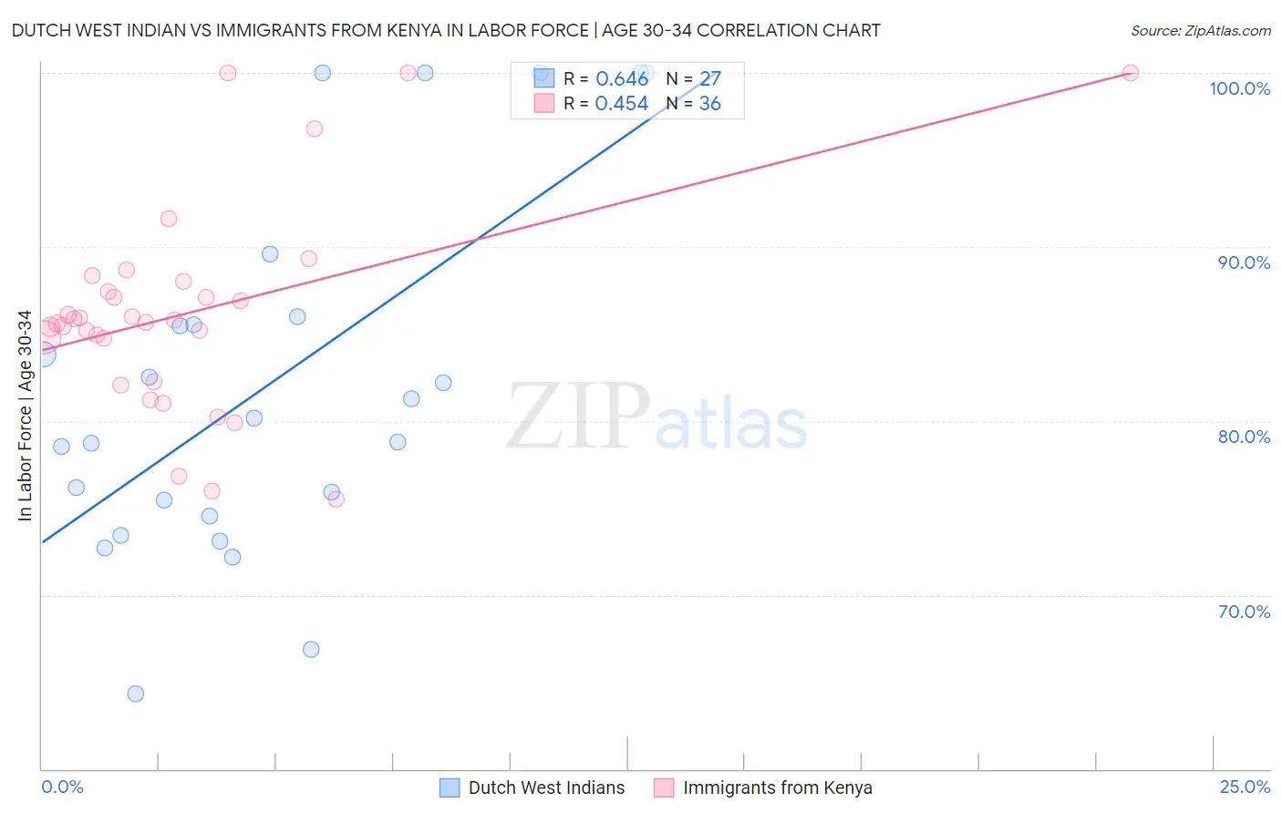 Dutch West Indian vs Immigrants from Kenya In Labor Force | Age 30-34