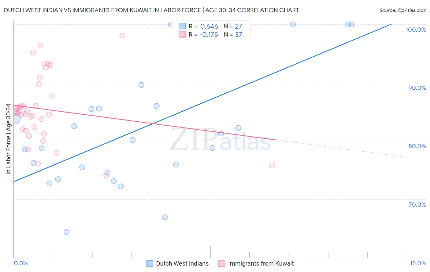 Dutch West Indian vs Immigrants from Kuwait In Labor Force | Age 30-34