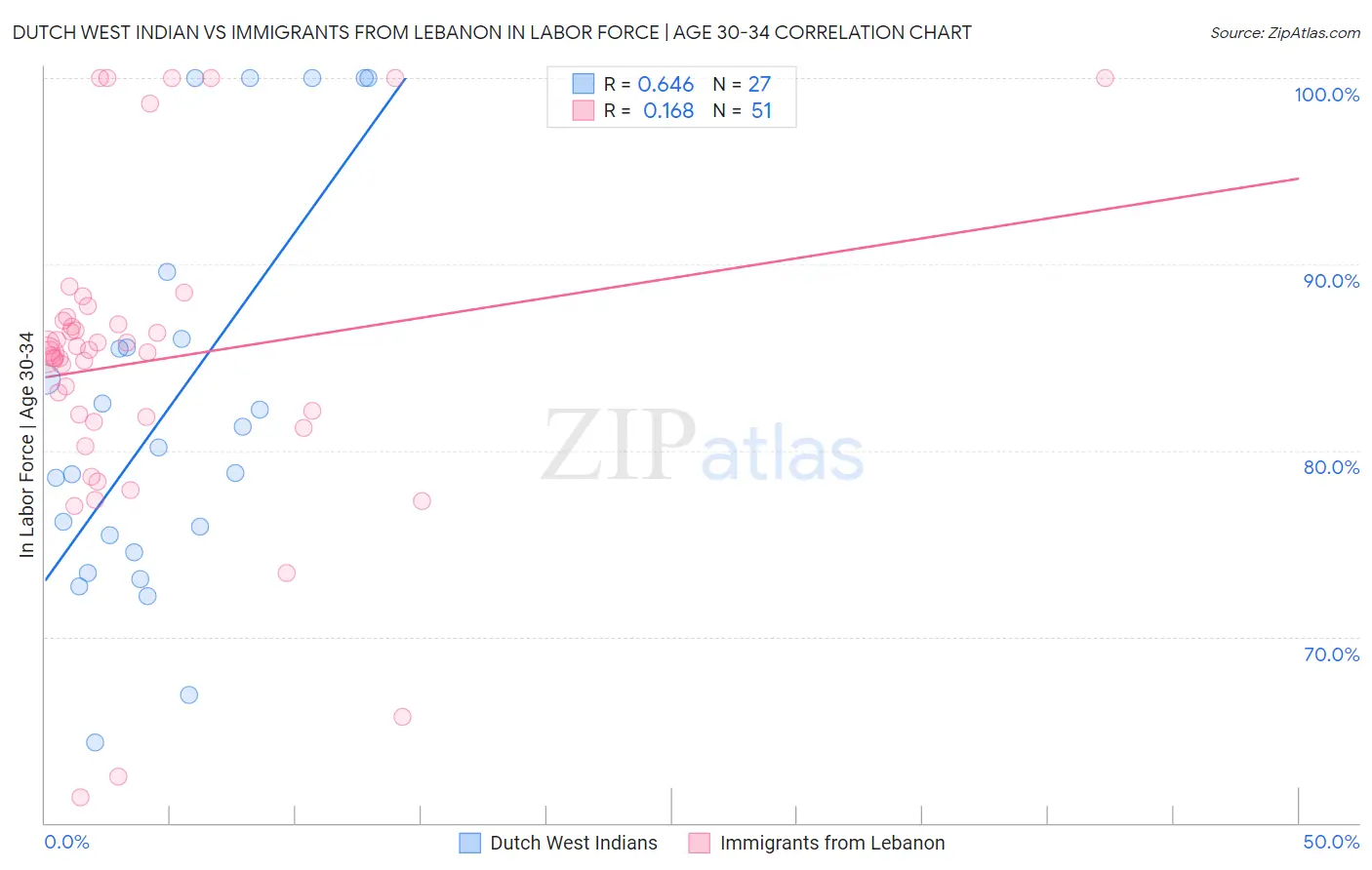 Dutch West Indian vs Immigrants from Lebanon In Labor Force | Age 30-34