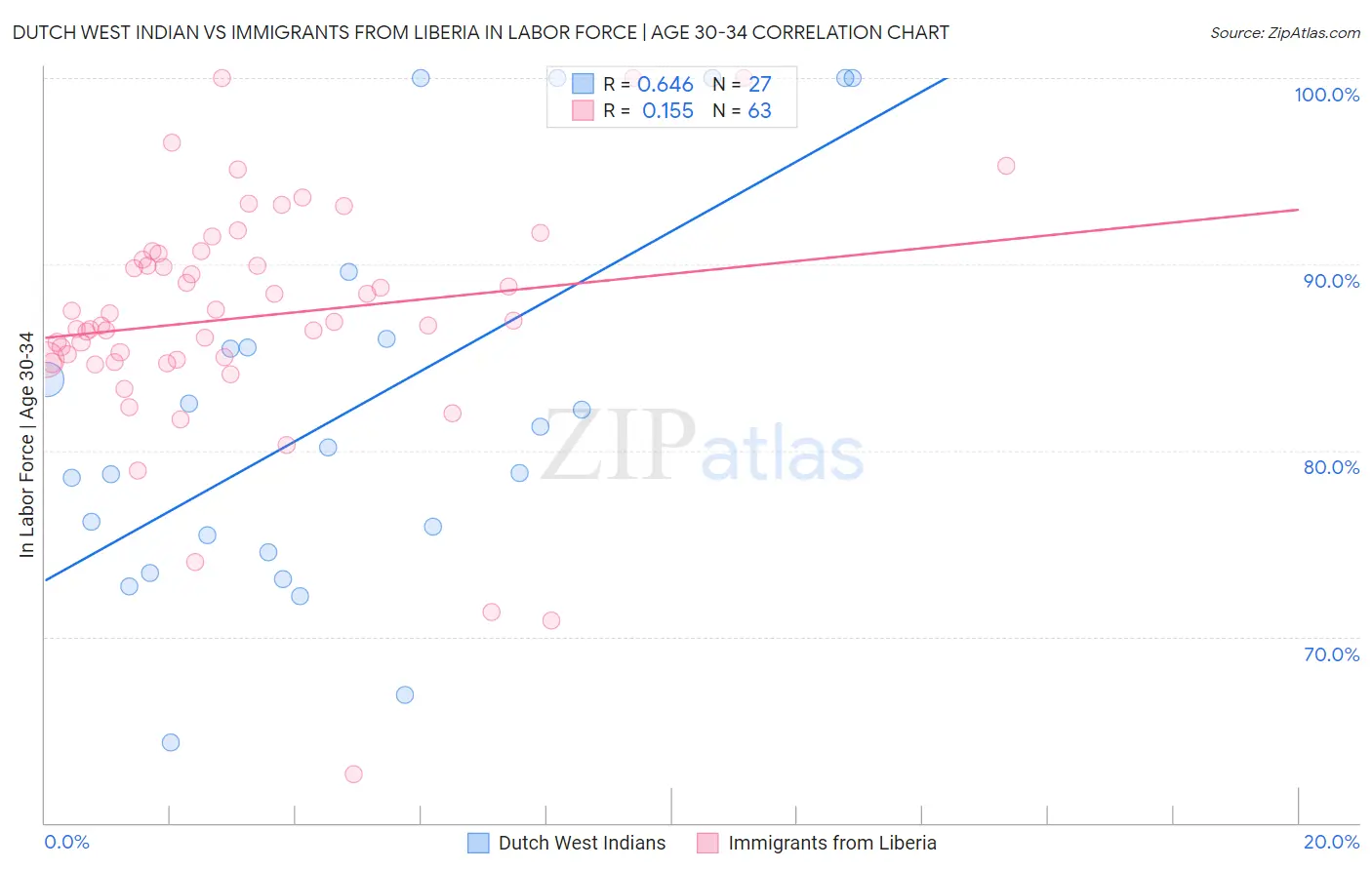 Dutch West Indian vs Immigrants from Liberia In Labor Force | Age 30-34