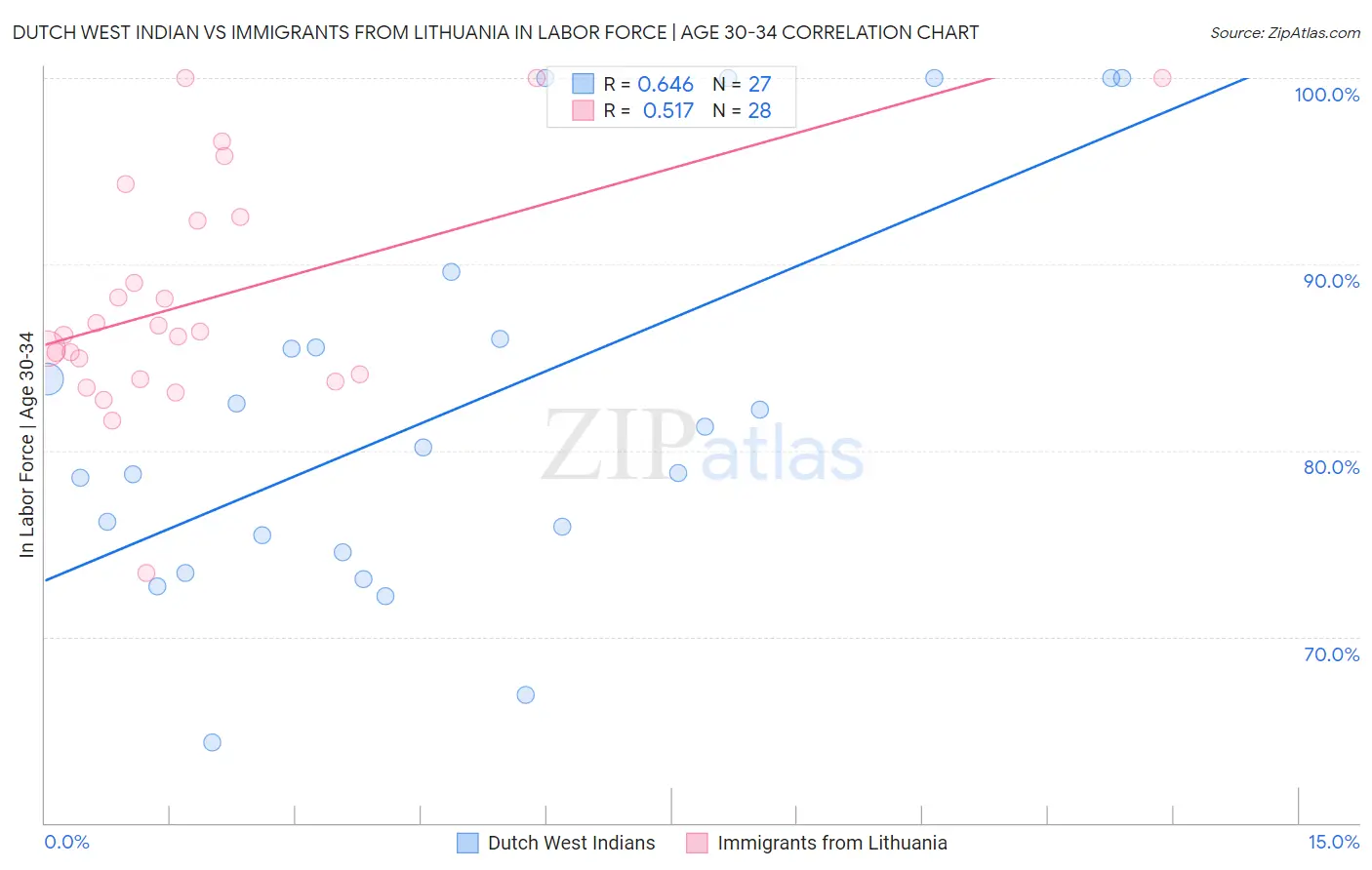 Dutch West Indian vs Immigrants from Lithuania In Labor Force | Age 30-34