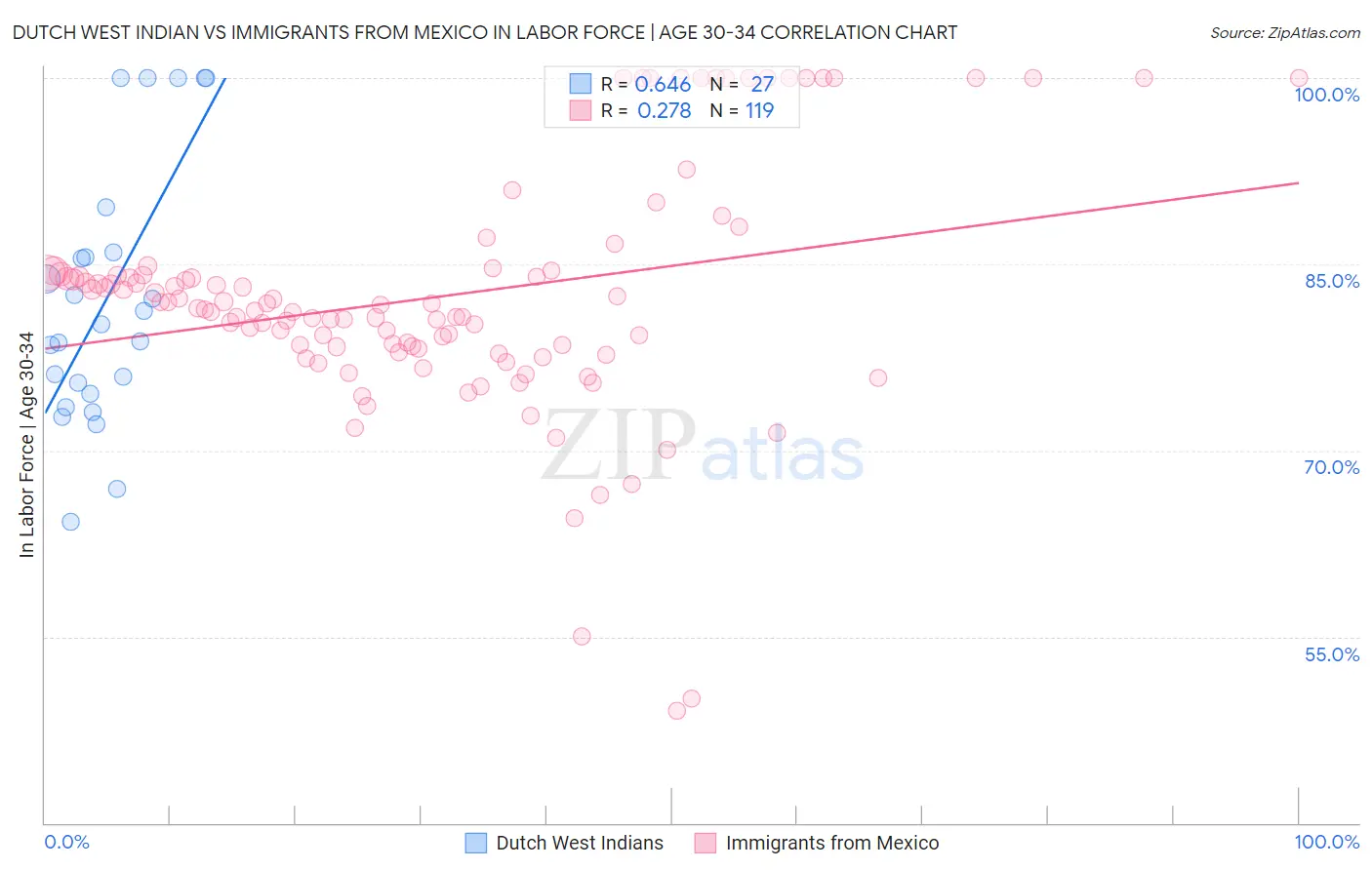 Dutch West Indian vs Immigrants from Mexico In Labor Force | Age 30-34