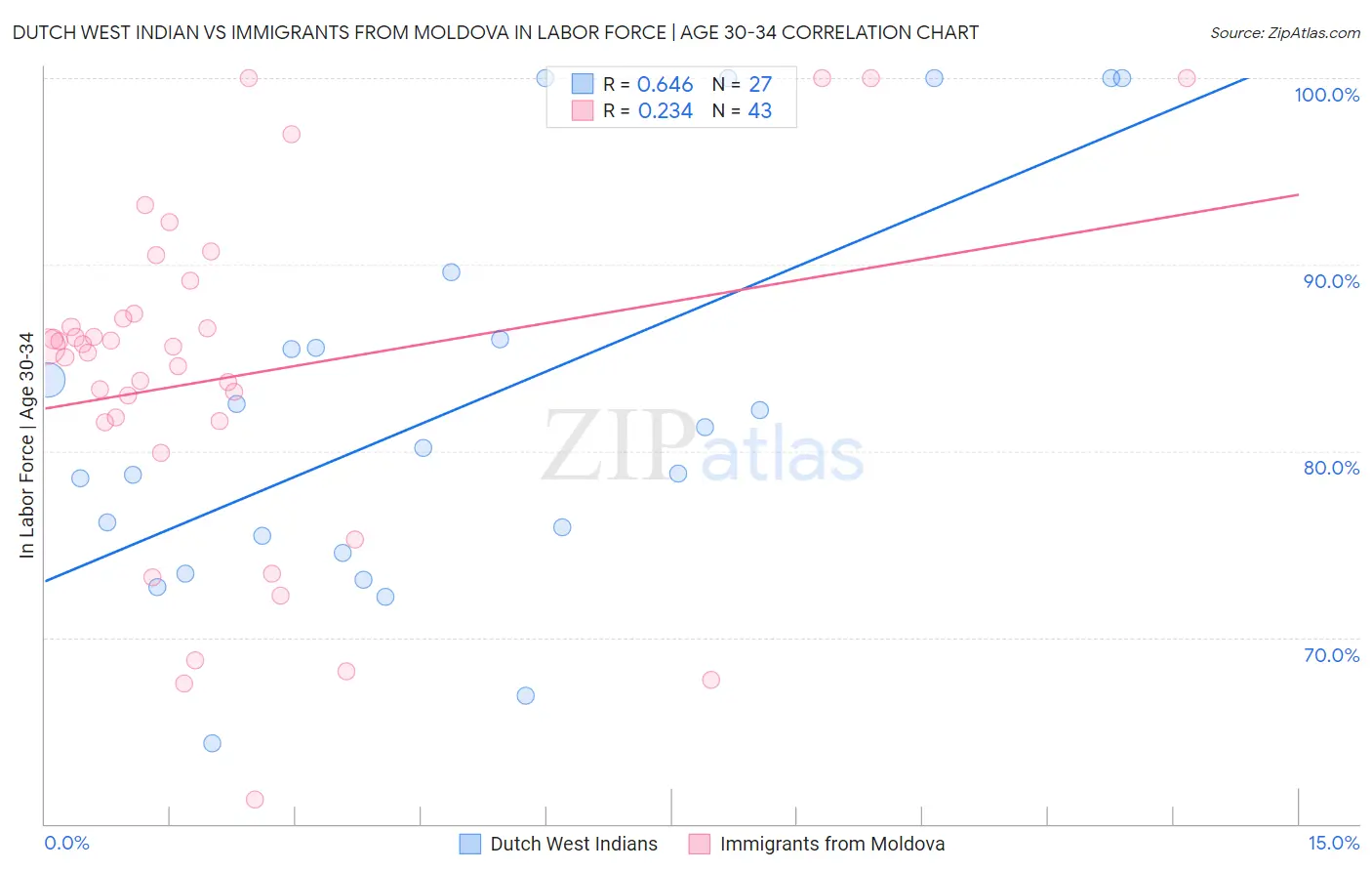 Dutch West Indian vs Immigrants from Moldova In Labor Force | Age 30-34