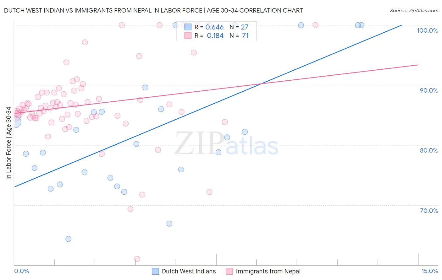 Dutch West Indian vs Immigrants from Nepal In Labor Force | Age 30-34