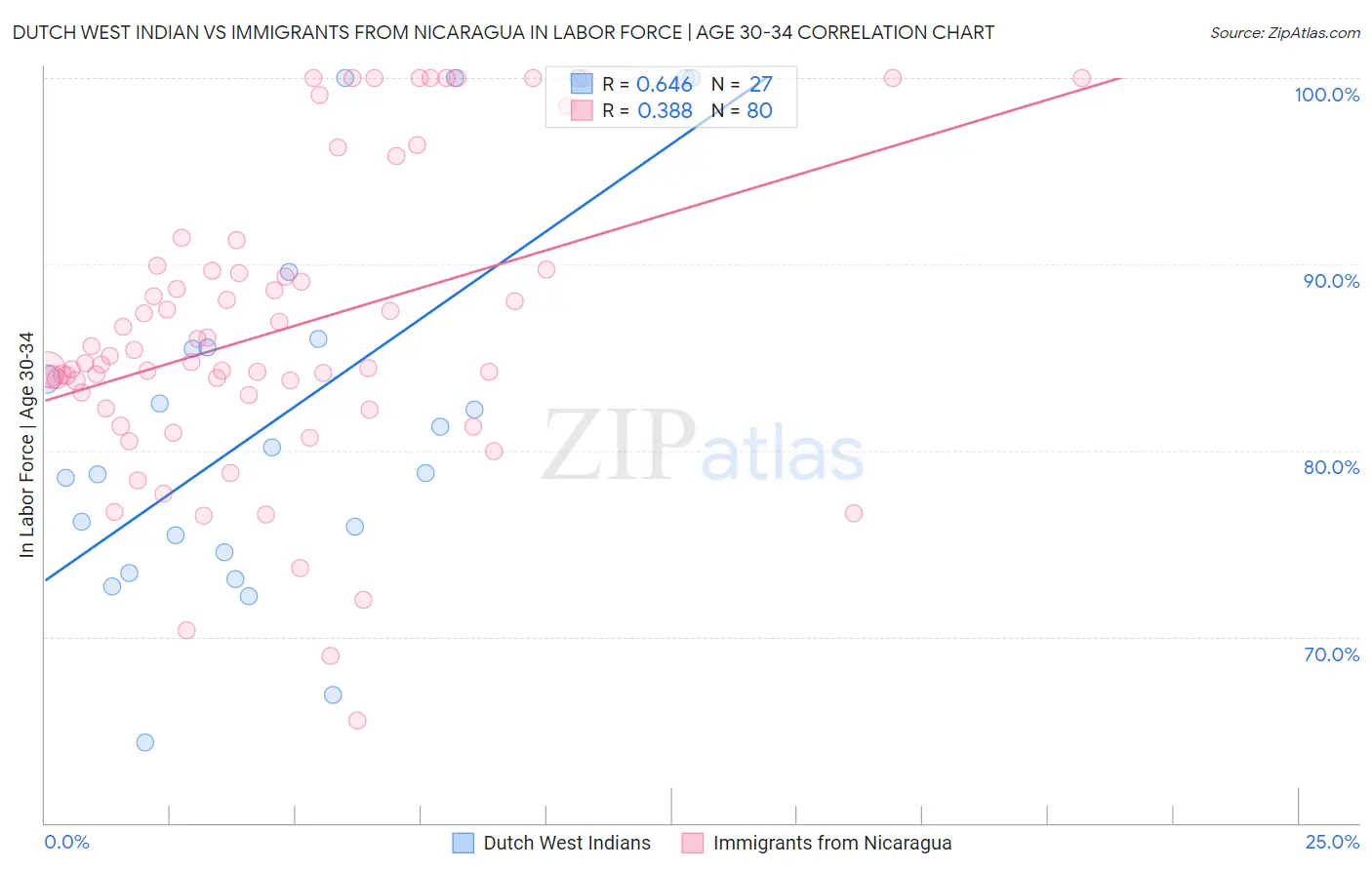 Dutch West Indian vs Immigrants from Nicaragua In Labor Force | Age 30-34