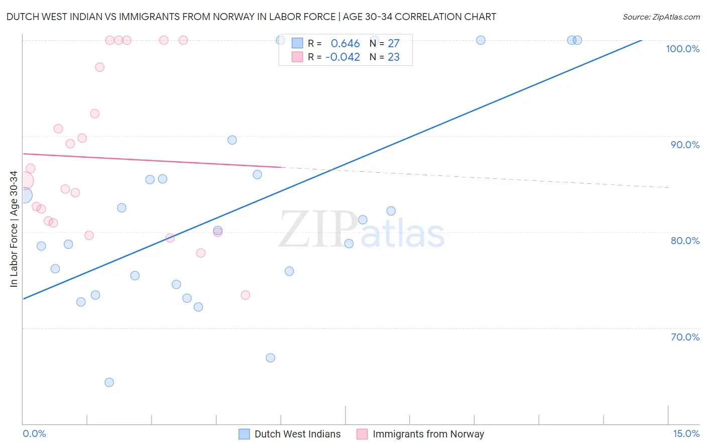 Dutch West Indian vs Immigrants from Norway In Labor Force | Age 30-34