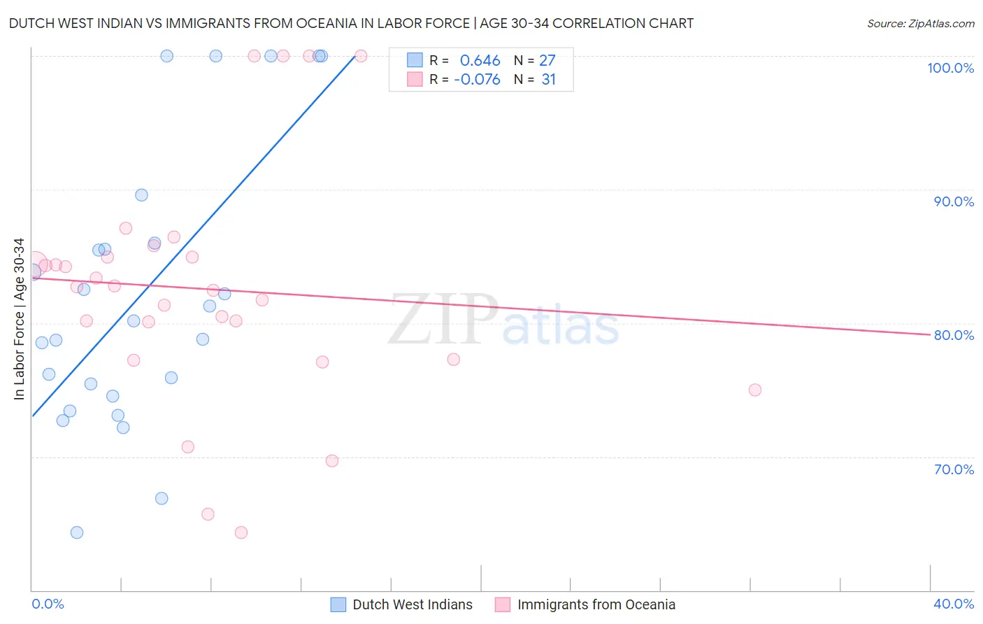 Dutch West Indian vs Immigrants from Oceania In Labor Force | Age 30-34