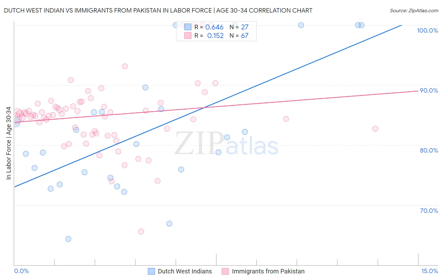 Dutch West Indian vs Immigrants from Pakistan In Labor Force | Age 30-34