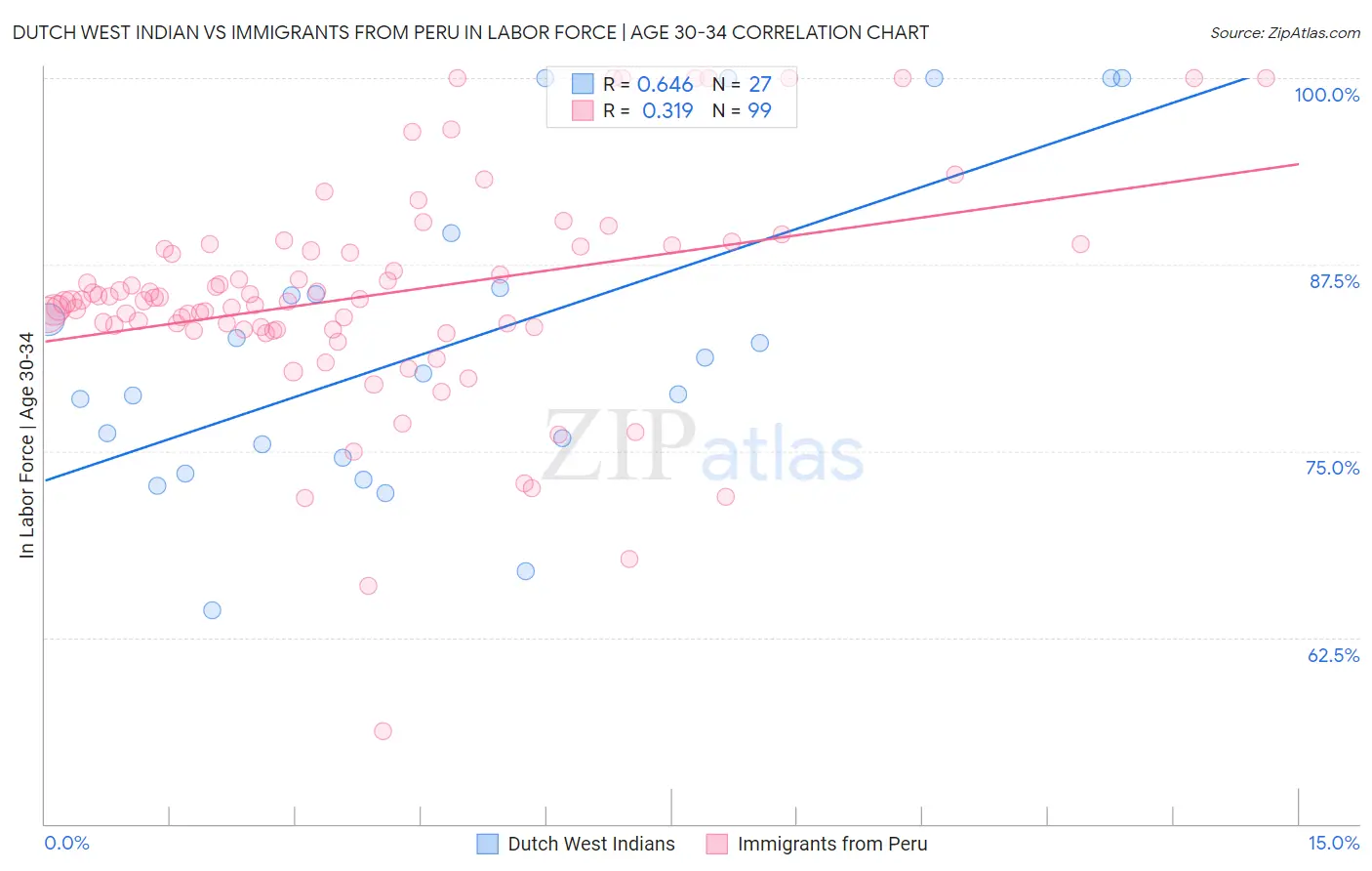 Dutch West Indian vs Immigrants from Peru In Labor Force | Age 30-34