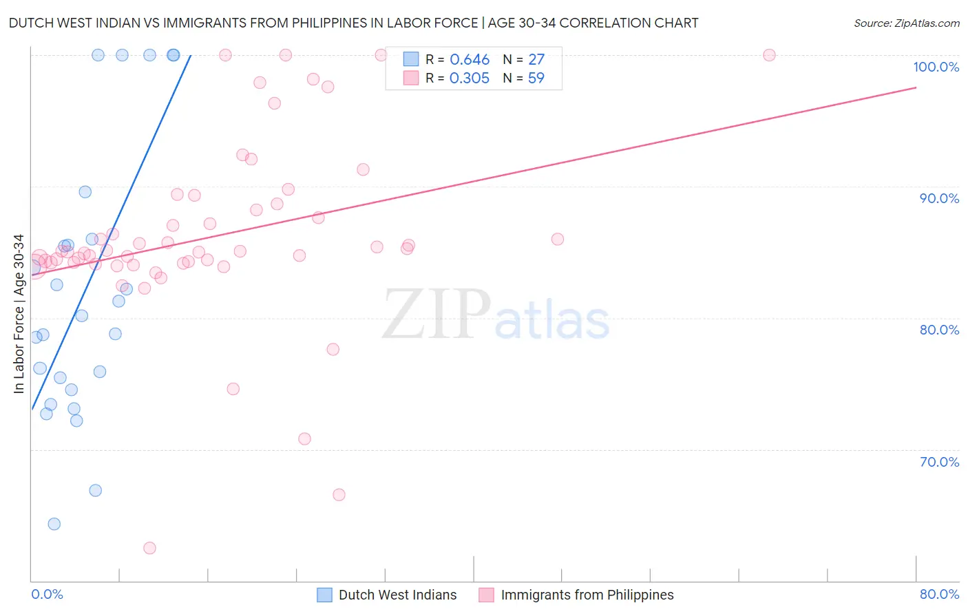 Dutch West Indian vs Immigrants from Philippines In Labor Force | Age 30-34