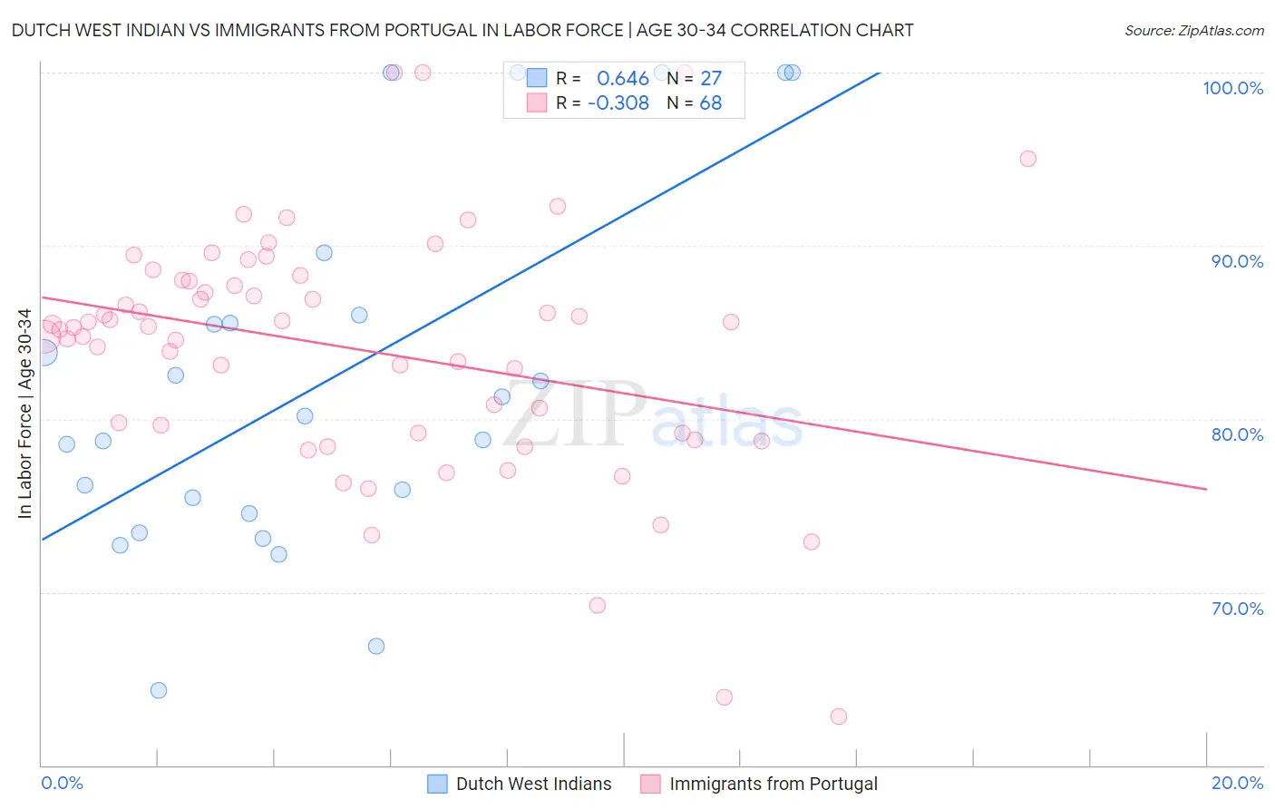 Dutch West Indian vs Immigrants from Portugal In Labor Force | Age 30-34