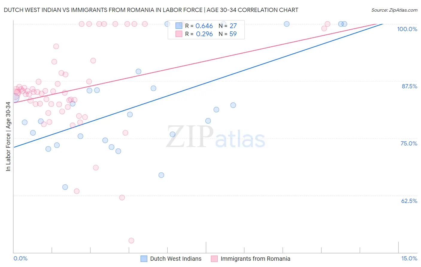 Dutch West Indian vs Immigrants from Romania In Labor Force | Age 30-34