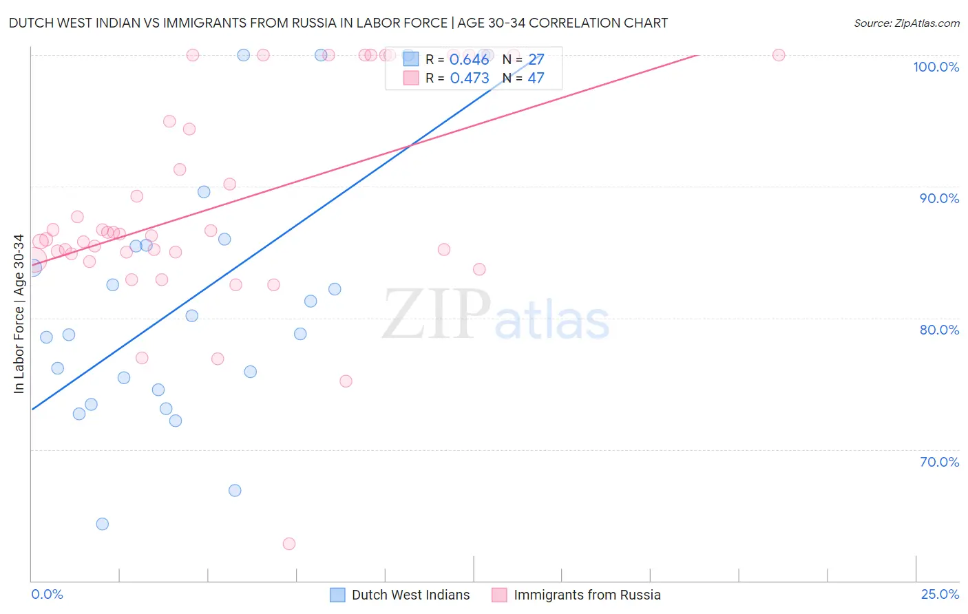 Dutch West Indian vs Immigrants from Russia In Labor Force | Age 30-34