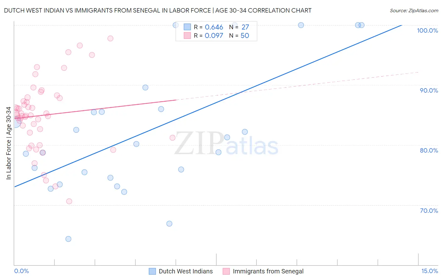 Dutch West Indian vs Immigrants from Senegal In Labor Force | Age 30-34