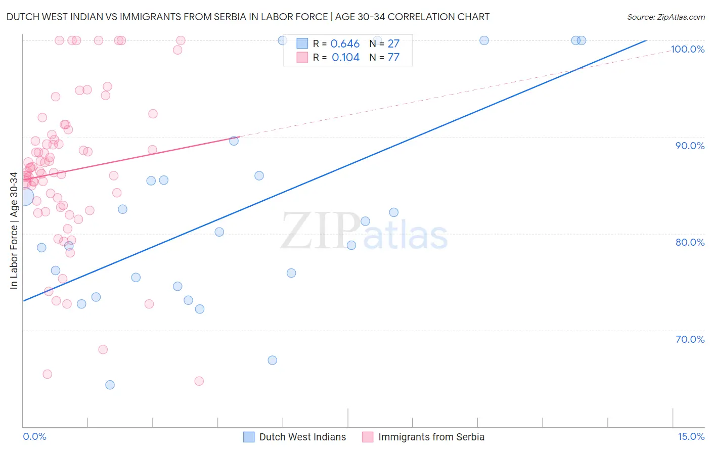 Dutch West Indian vs Immigrants from Serbia In Labor Force | Age 30-34