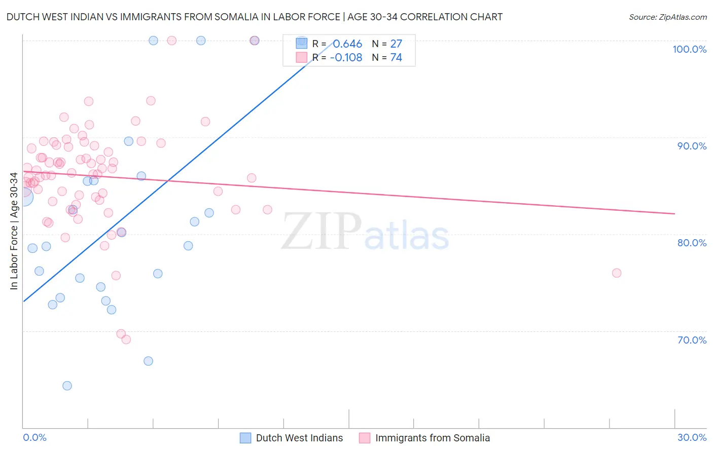 Dutch West Indian vs Immigrants from Somalia In Labor Force | Age 30-34