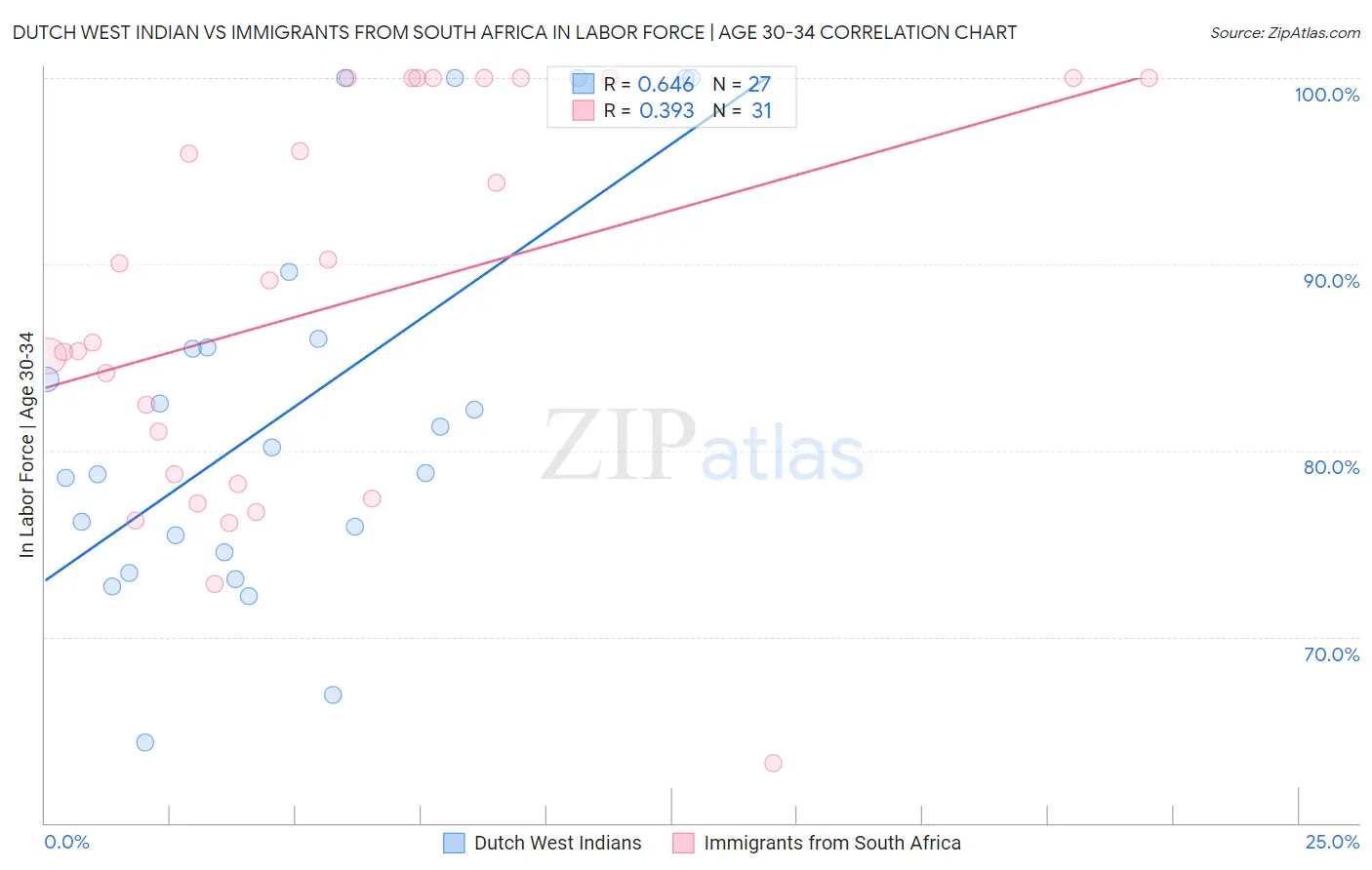 Dutch West Indian vs Immigrants from South Africa In Labor Force | Age 30-34