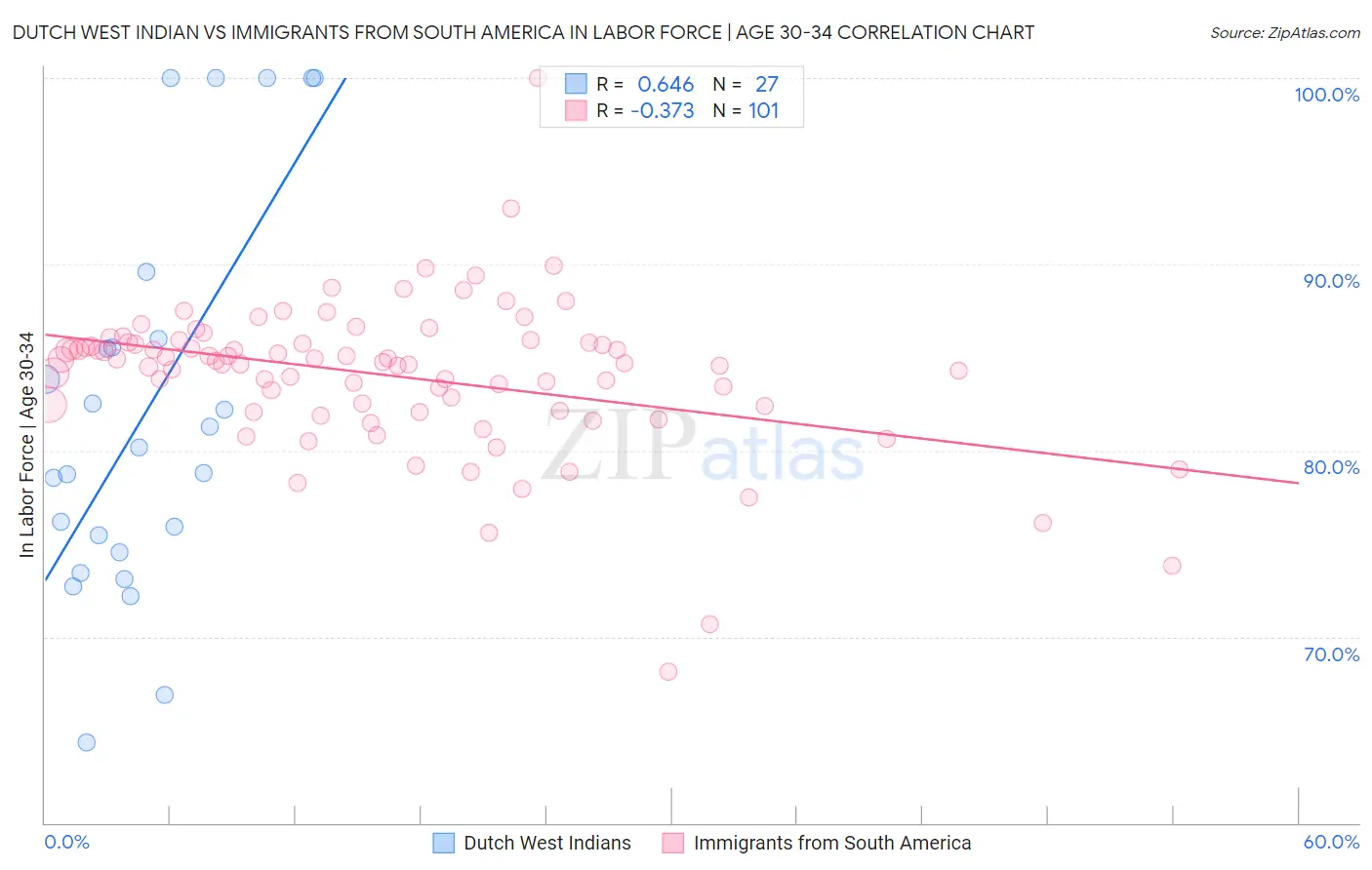 Dutch West Indian vs Immigrants from South America In Labor Force | Age 30-34