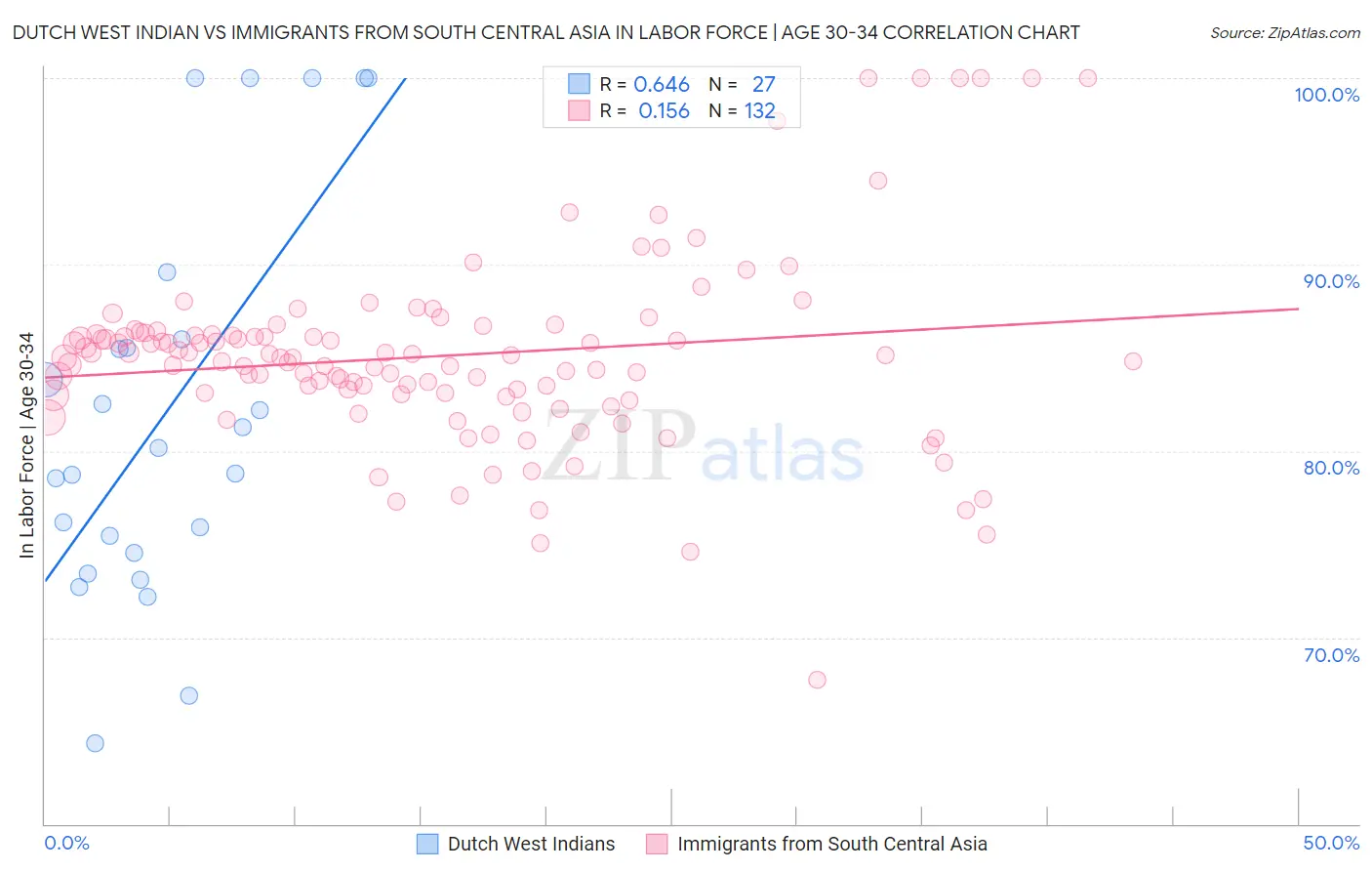 Dutch West Indian vs Immigrants from South Central Asia In Labor Force | Age 30-34