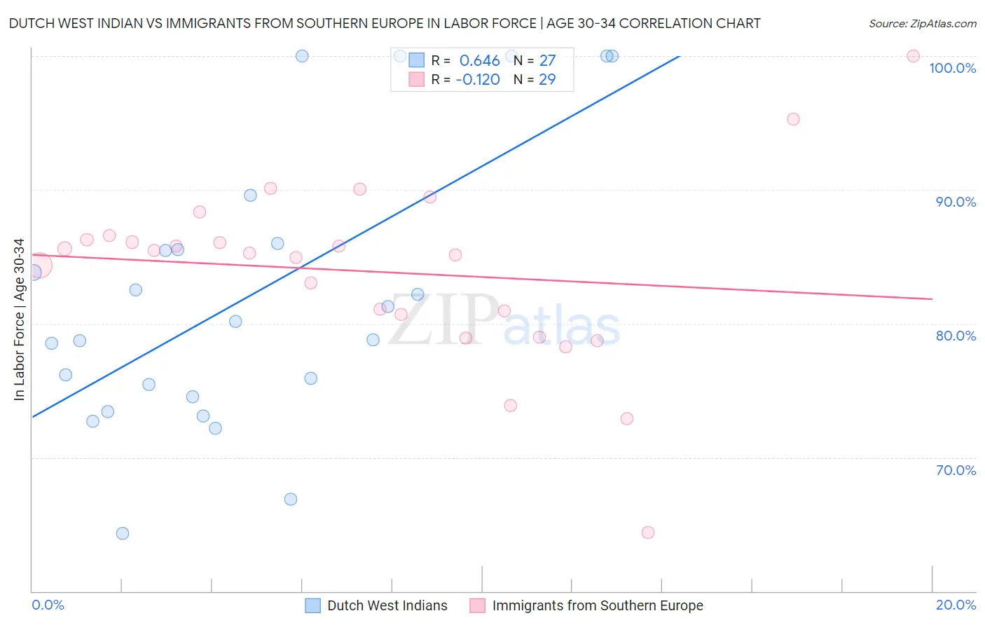 Dutch West Indian vs Immigrants from Southern Europe In Labor Force | Age 30-34