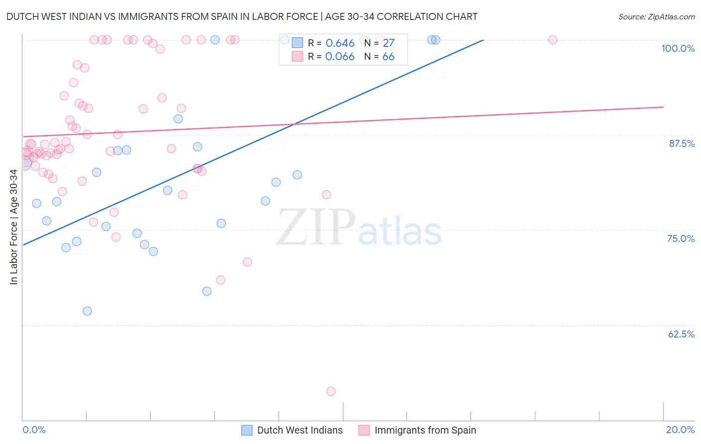 Dutch West Indian vs Immigrants from Spain In Labor Force | Age 30-34