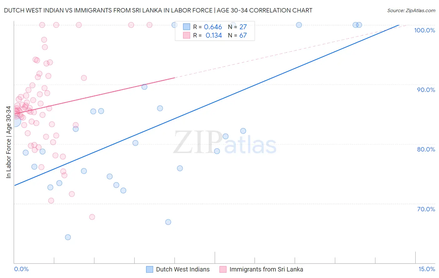 Dutch West Indian vs Immigrants from Sri Lanka In Labor Force | Age 30-34