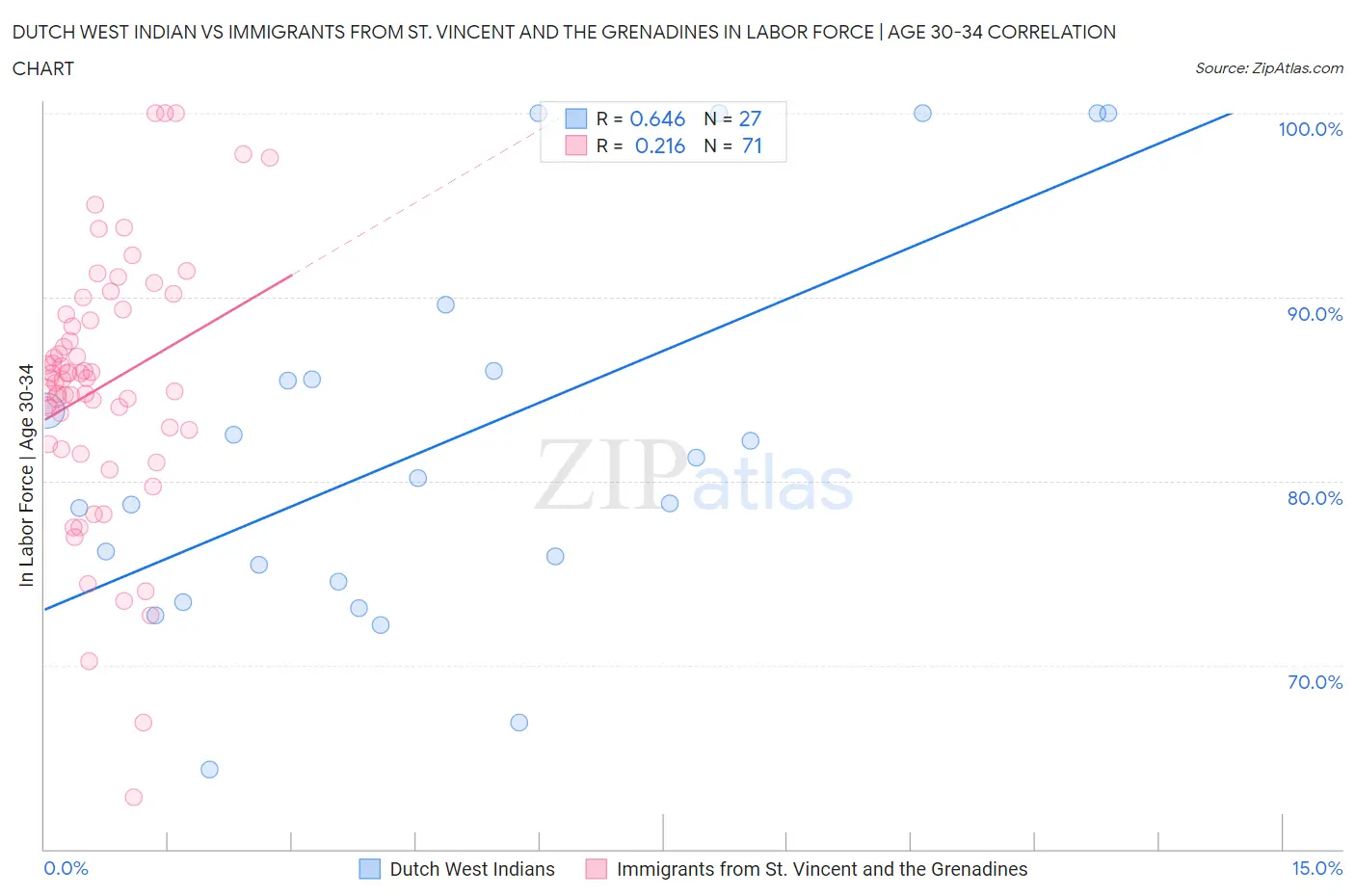 Dutch West Indian vs Immigrants from St. Vincent and the Grenadines In Labor Force | Age 30-34