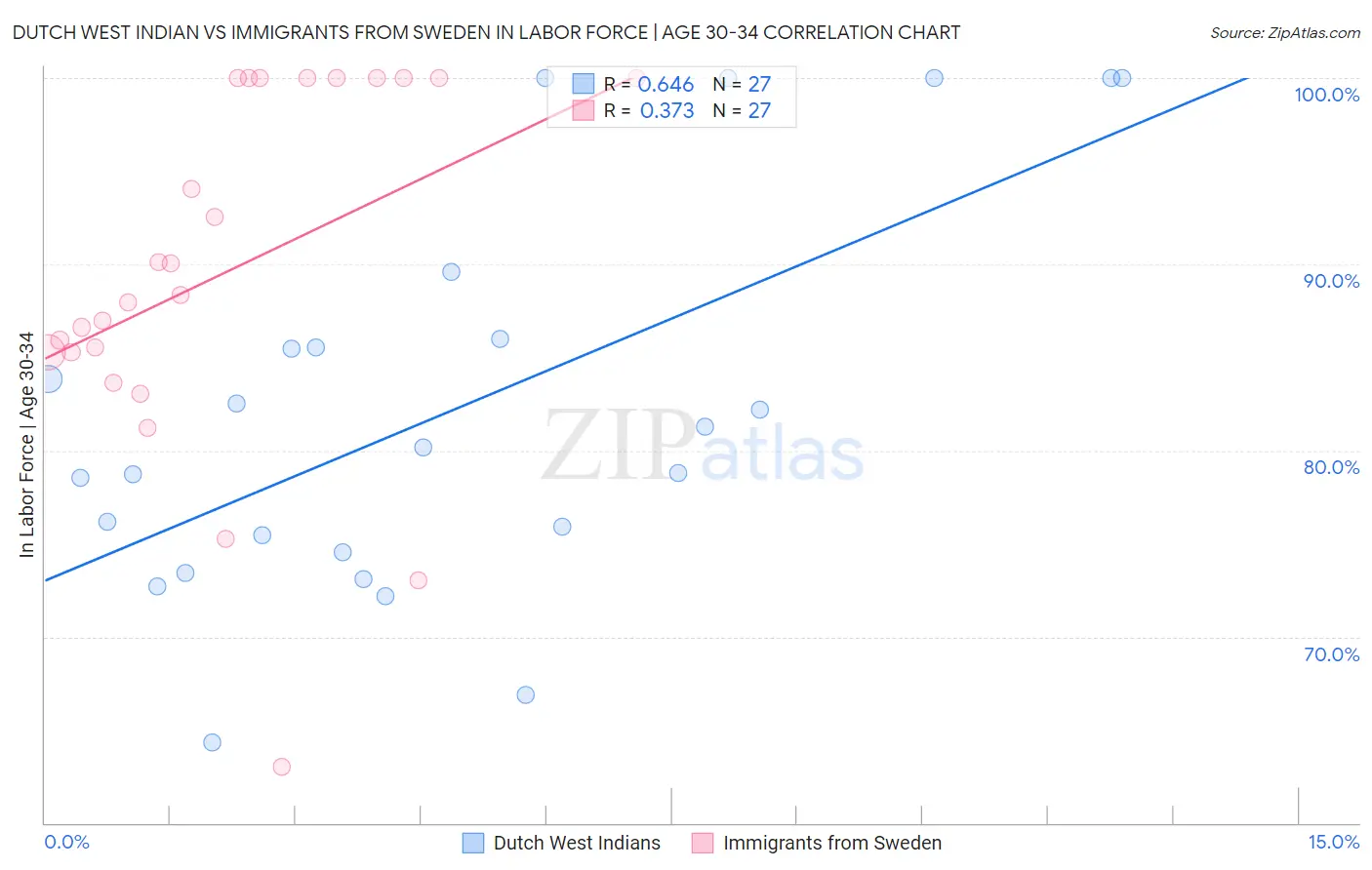 Dutch West Indian vs Immigrants from Sweden In Labor Force | Age 30-34