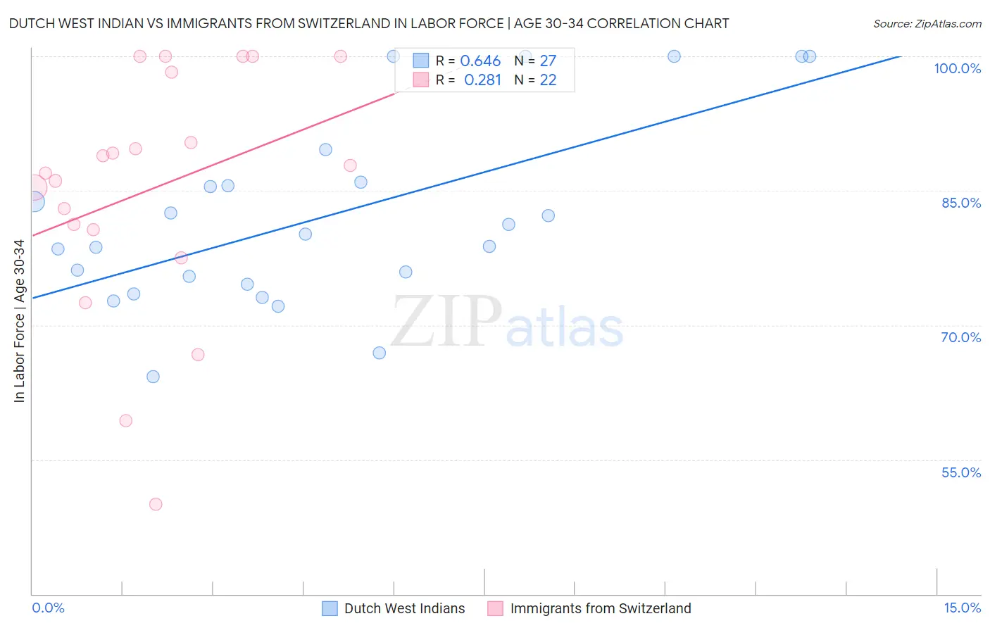 Dutch West Indian vs Immigrants from Switzerland In Labor Force | Age 30-34