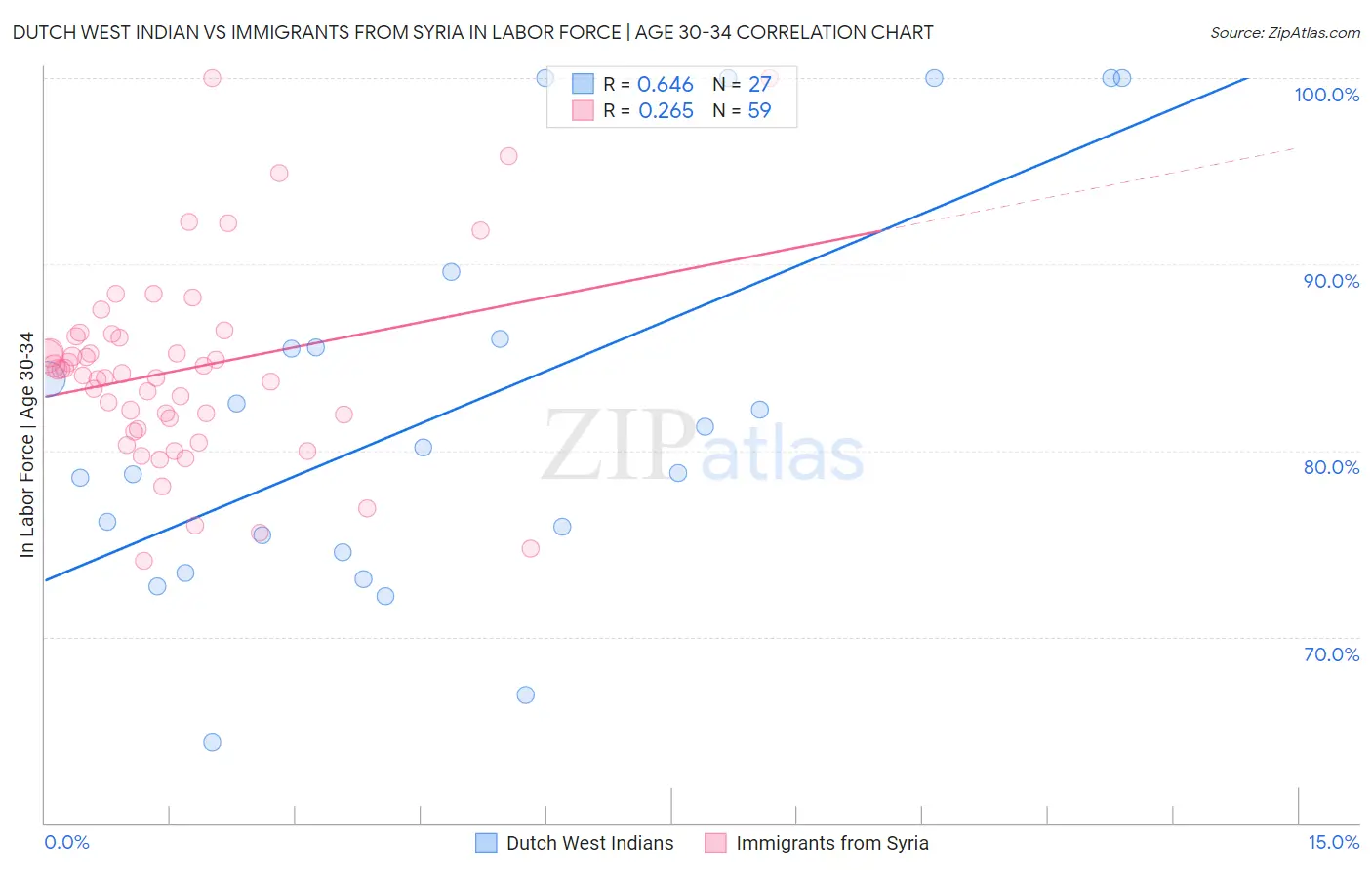 Dutch West Indian vs Immigrants from Syria In Labor Force | Age 30-34