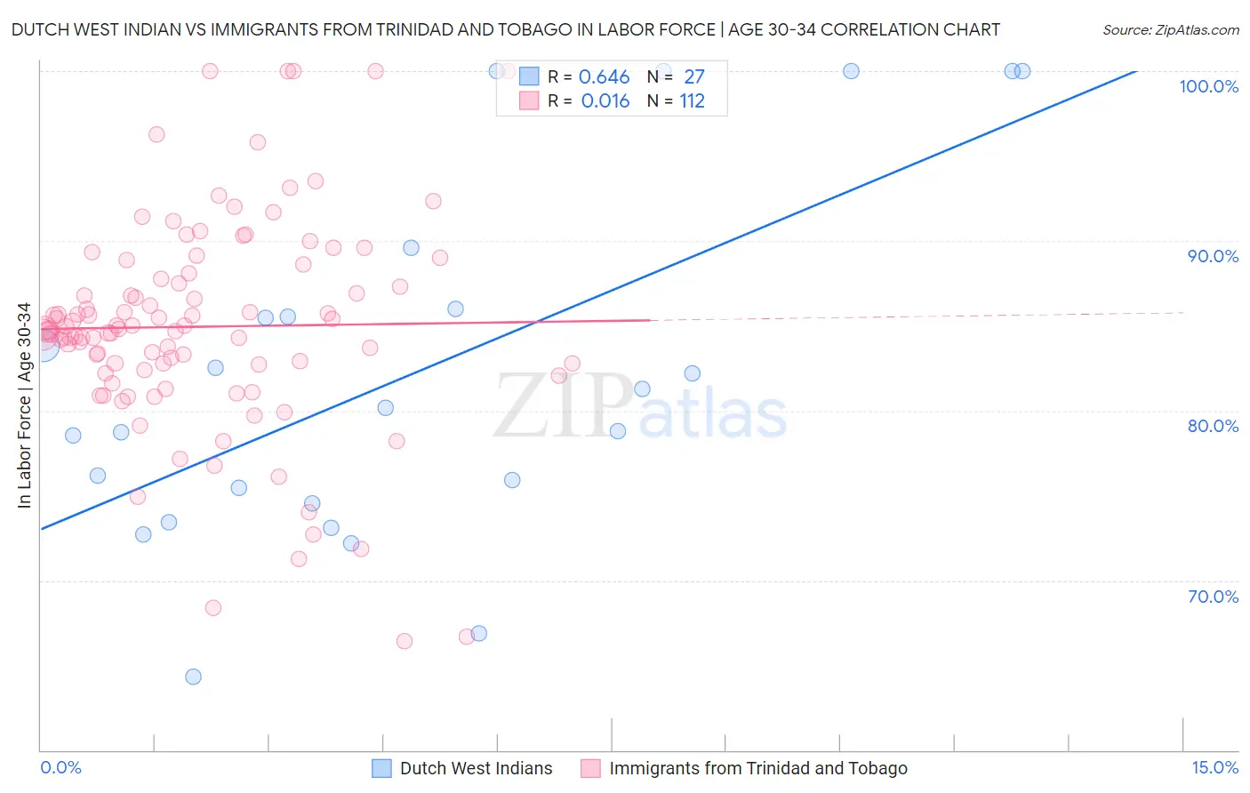 Dutch West Indian vs Immigrants from Trinidad and Tobago In Labor Force | Age 30-34