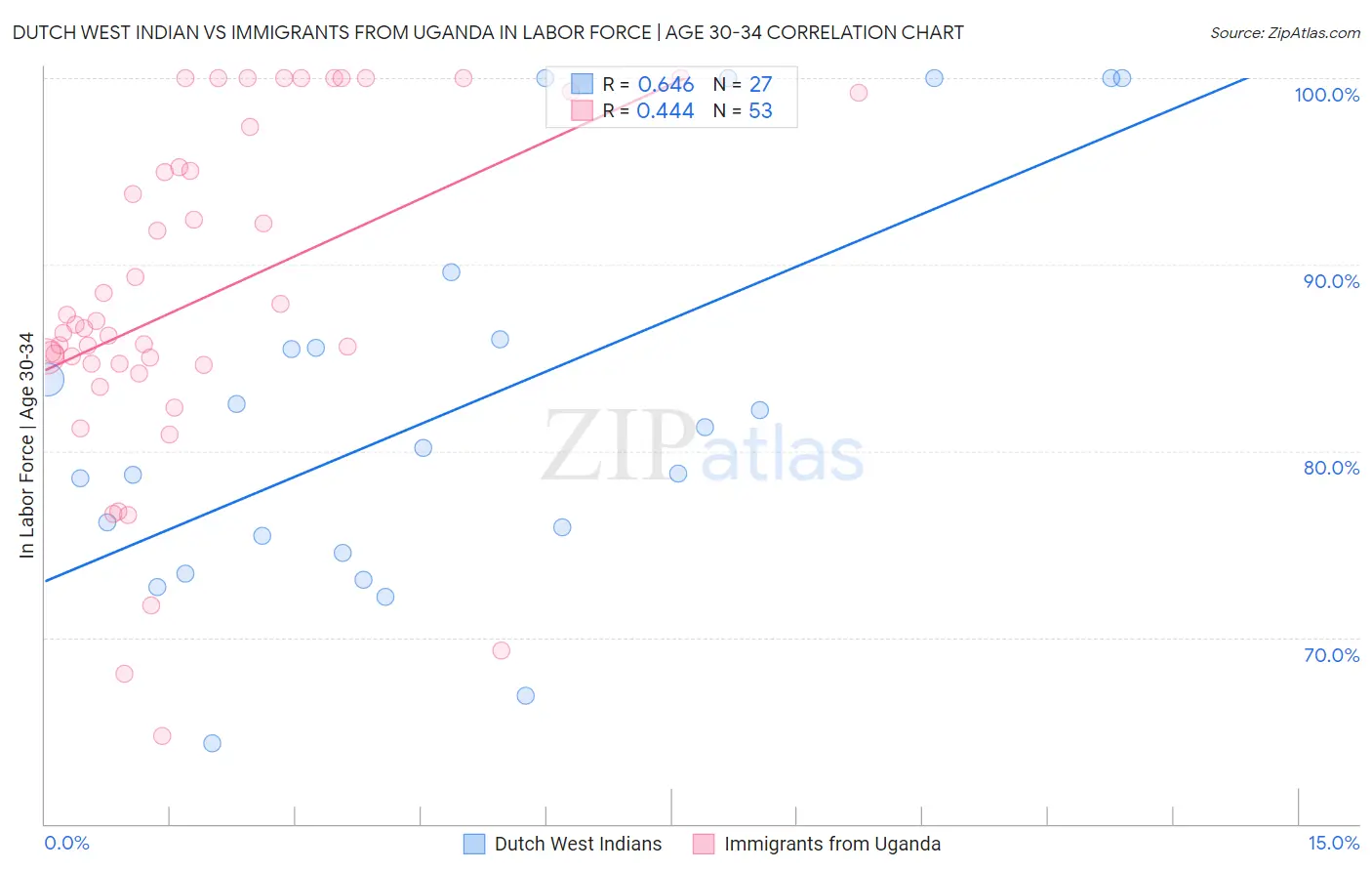 Dutch West Indian vs Immigrants from Uganda In Labor Force | Age 30-34